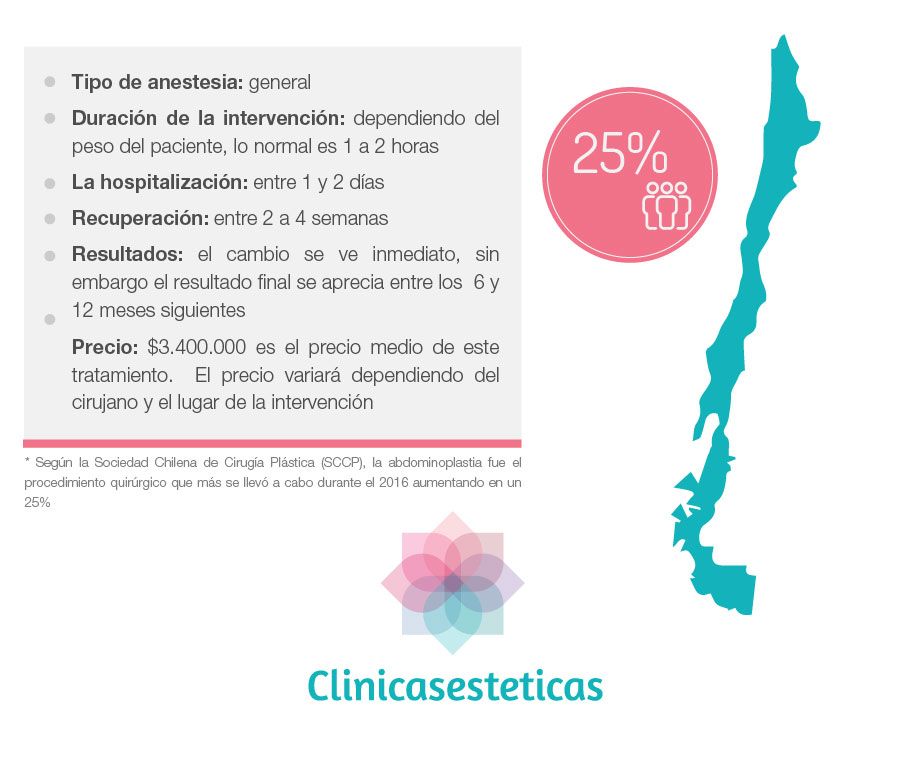 Datos relevantes sobre la abdominoplastia en Chile